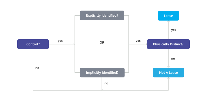 The New Lease Accounting Standards | LeaseCrunch